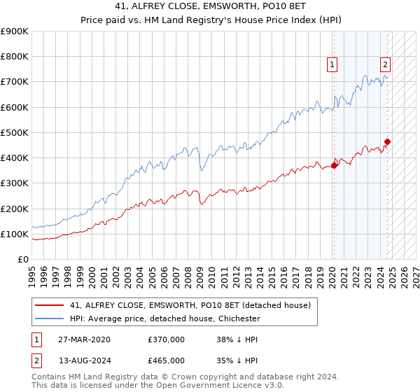 41, ALFREY CLOSE, EMSWORTH, PO10 8ET: Price paid vs HM Land Registry's House Price Index