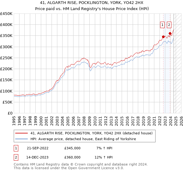 41, ALGARTH RISE, POCKLINGTON, YORK, YO42 2HX: Price paid vs HM Land Registry's House Price Index