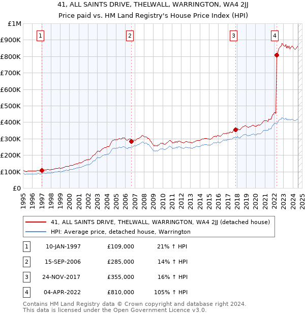 41, ALL SAINTS DRIVE, THELWALL, WARRINGTON, WA4 2JJ: Price paid vs HM Land Registry's House Price Index