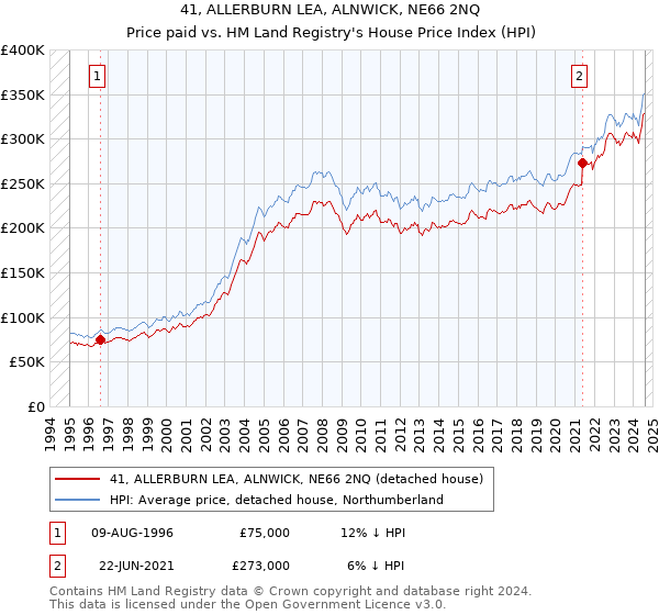 41, ALLERBURN LEA, ALNWICK, NE66 2NQ: Price paid vs HM Land Registry's House Price Index