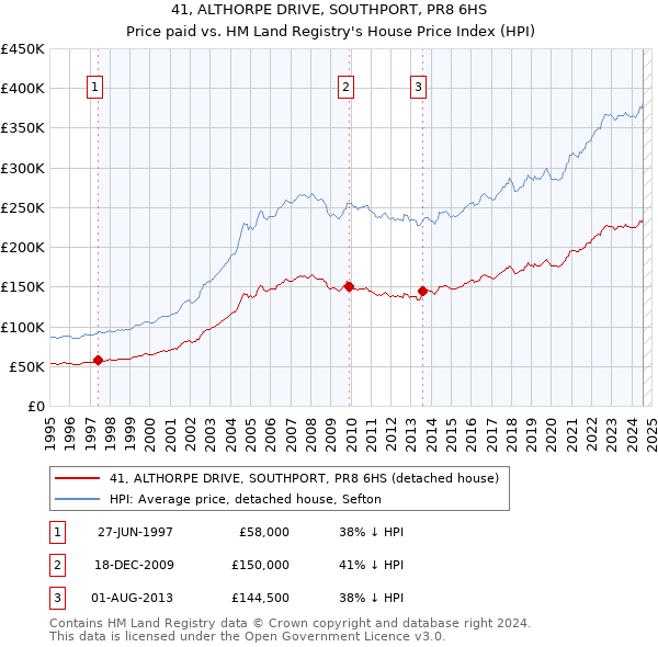 41, ALTHORPE DRIVE, SOUTHPORT, PR8 6HS: Price paid vs HM Land Registry's House Price Index