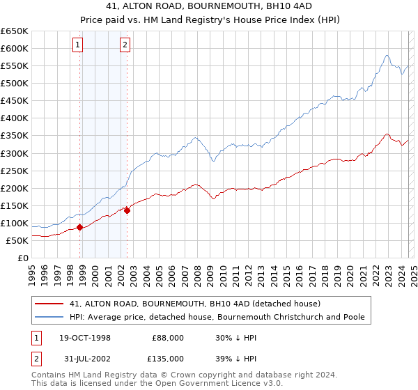 41, ALTON ROAD, BOURNEMOUTH, BH10 4AD: Price paid vs HM Land Registry's House Price Index