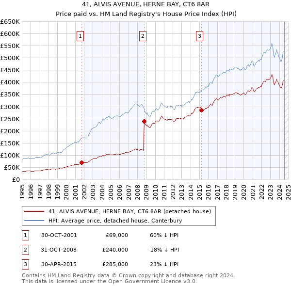 41, ALVIS AVENUE, HERNE BAY, CT6 8AR: Price paid vs HM Land Registry's House Price Index