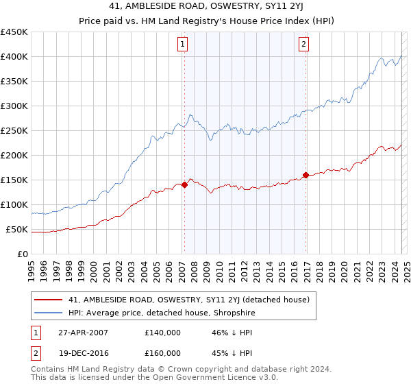 41, AMBLESIDE ROAD, OSWESTRY, SY11 2YJ: Price paid vs HM Land Registry's House Price Index