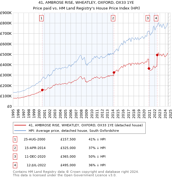 41, AMBROSE RISE, WHEATLEY, OXFORD, OX33 1YE: Price paid vs HM Land Registry's House Price Index