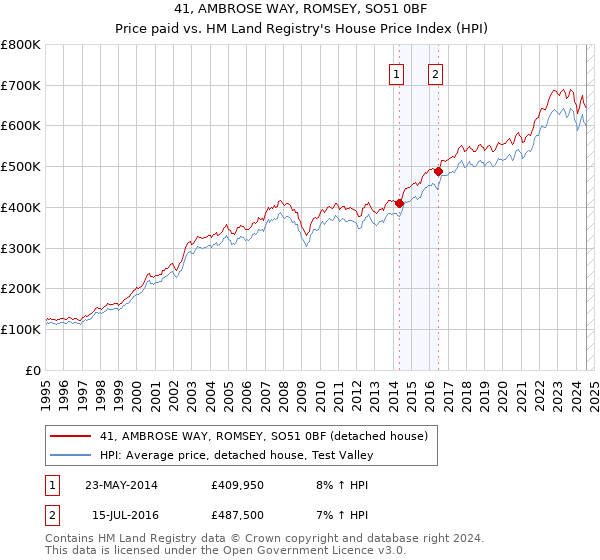 41, AMBROSE WAY, ROMSEY, SO51 0BF: Price paid vs HM Land Registry's House Price Index