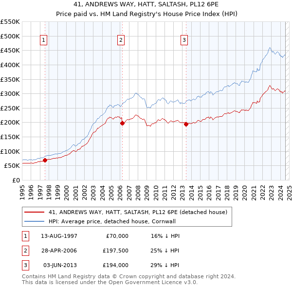 41, ANDREWS WAY, HATT, SALTASH, PL12 6PE: Price paid vs HM Land Registry's House Price Index