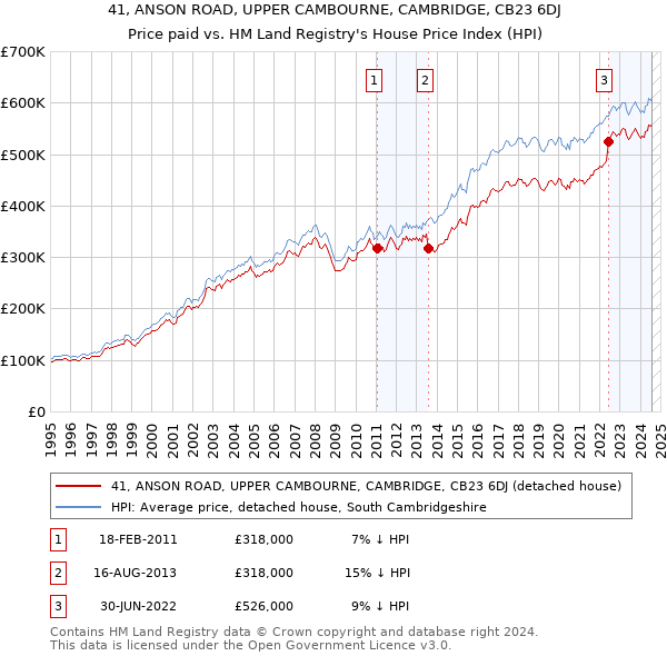 41, ANSON ROAD, UPPER CAMBOURNE, CAMBRIDGE, CB23 6DJ: Price paid vs HM Land Registry's House Price Index