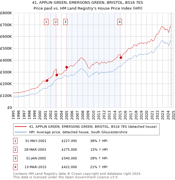 41, APPLIN GREEN, EMERSONS GREEN, BRISTOL, BS16 7ES: Price paid vs HM Land Registry's House Price Index