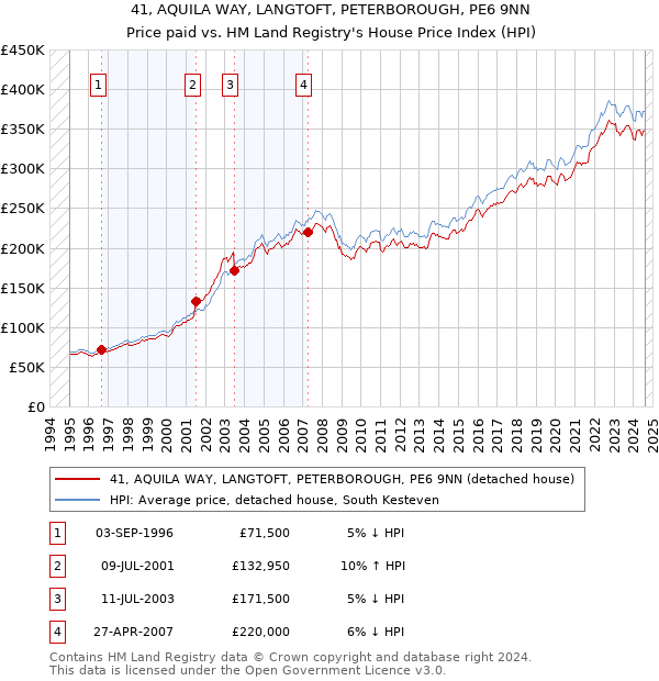 41, AQUILA WAY, LANGTOFT, PETERBOROUGH, PE6 9NN: Price paid vs HM Land Registry's House Price Index