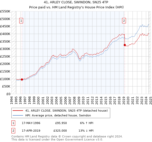 41, ARLEY CLOSE, SWINDON, SN25 4TP: Price paid vs HM Land Registry's House Price Index