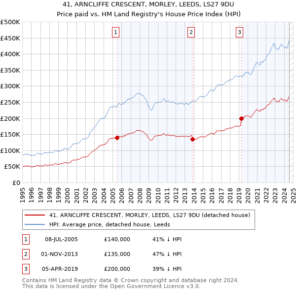 41, ARNCLIFFE CRESCENT, MORLEY, LEEDS, LS27 9DU: Price paid vs HM Land Registry's House Price Index