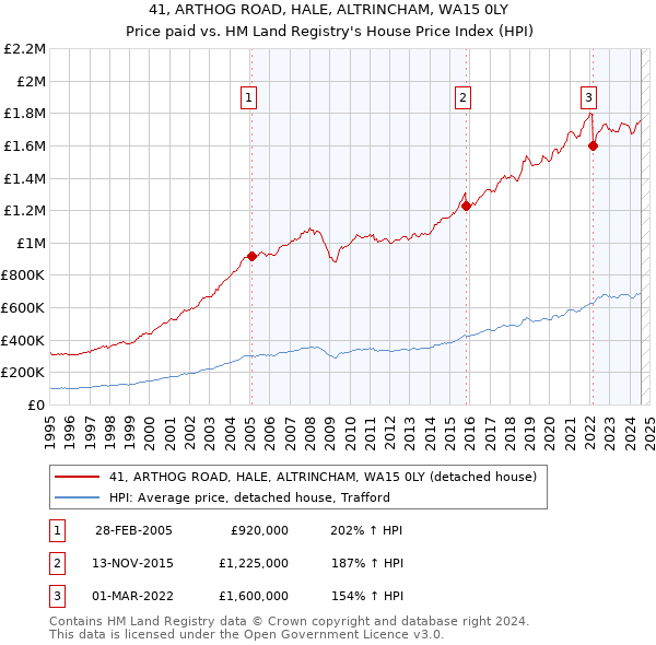 41, ARTHOG ROAD, HALE, ALTRINCHAM, WA15 0LY: Price paid vs HM Land Registry's House Price Index