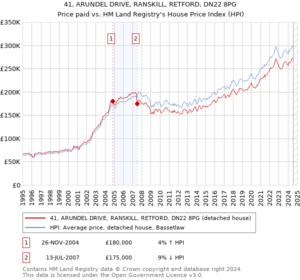 41, ARUNDEL DRIVE, RANSKILL, RETFORD, DN22 8PG: Price paid vs HM Land Registry's House Price Index