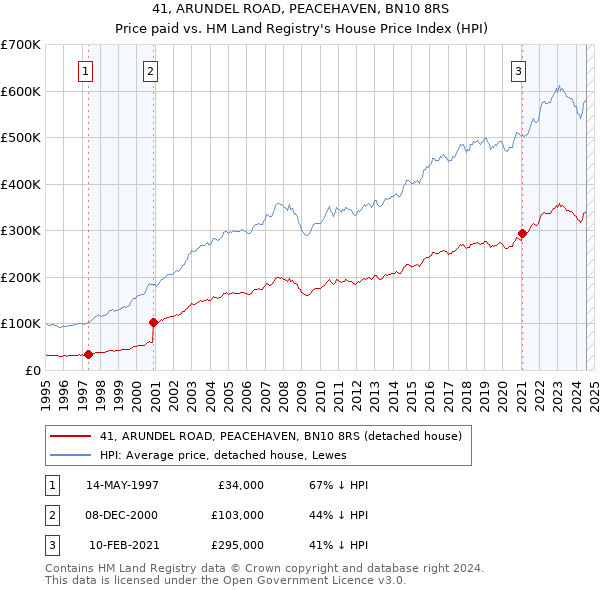 41, ARUNDEL ROAD, PEACEHAVEN, BN10 8RS: Price paid vs HM Land Registry's House Price Index