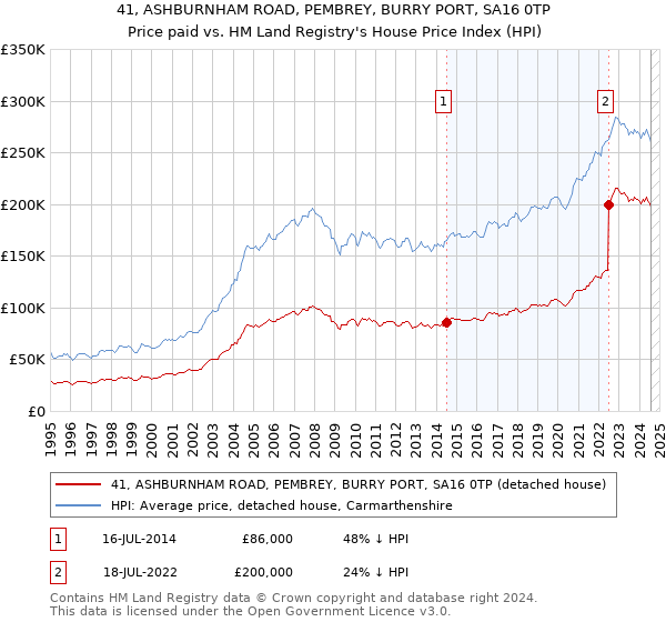 41, ASHBURNHAM ROAD, PEMBREY, BURRY PORT, SA16 0TP: Price paid vs HM Land Registry's House Price Index