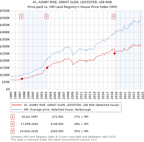 41, ASHBY RISE, GREAT GLEN, LEICESTER, LE8 9GB: Price paid vs HM Land Registry's House Price Index