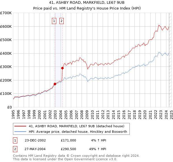 41, ASHBY ROAD, MARKFIELD, LE67 9UB: Price paid vs HM Land Registry's House Price Index