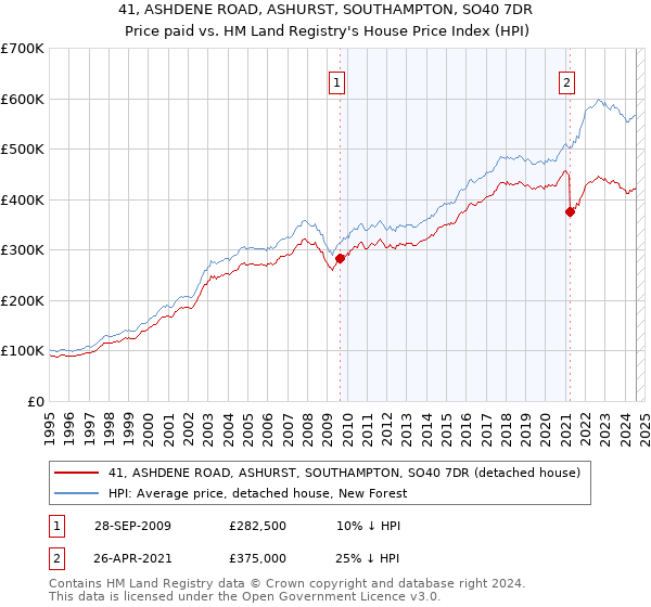 41, ASHDENE ROAD, ASHURST, SOUTHAMPTON, SO40 7DR: Price paid vs HM Land Registry's House Price Index