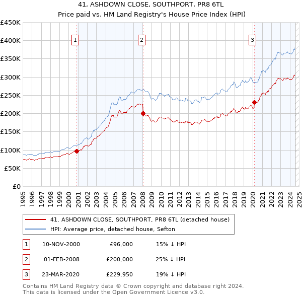 41, ASHDOWN CLOSE, SOUTHPORT, PR8 6TL: Price paid vs HM Land Registry's House Price Index