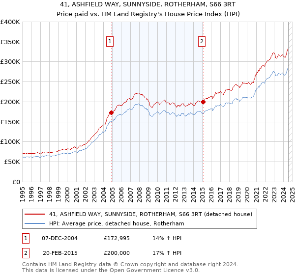 41, ASHFIELD WAY, SUNNYSIDE, ROTHERHAM, S66 3RT: Price paid vs HM Land Registry's House Price Index