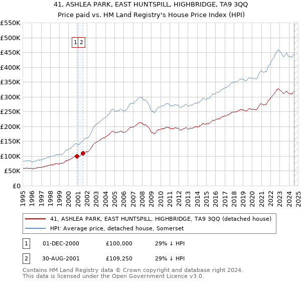 41, ASHLEA PARK, EAST HUNTSPILL, HIGHBRIDGE, TA9 3QQ: Price paid vs HM Land Registry's House Price Index