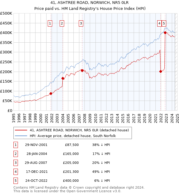 41, ASHTREE ROAD, NORWICH, NR5 0LR: Price paid vs HM Land Registry's House Price Index