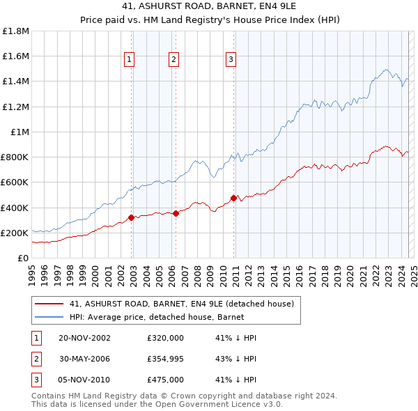 41, ASHURST ROAD, BARNET, EN4 9LE: Price paid vs HM Land Registry's House Price Index