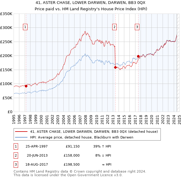 41, ASTER CHASE, LOWER DARWEN, DARWEN, BB3 0QX: Price paid vs HM Land Registry's House Price Index