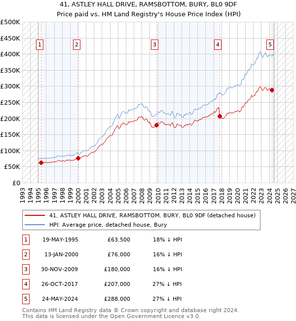 41, ASTLEY HALL DRIVE, RAMSBOTTOM, BURY, BL0 9DF: Price paid vs HM Land Registry's House Price Index