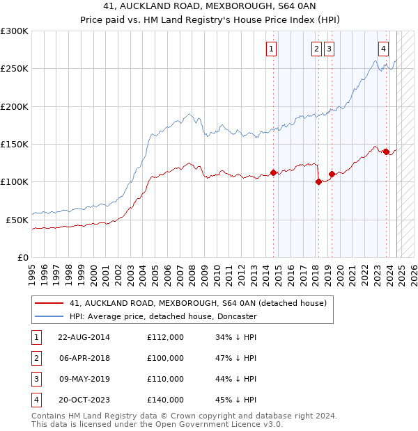 41, AUCKLAND ROAD, MEXBOROUGH, S64 0AN: Price paid vs HM Land Registry's House Price Index