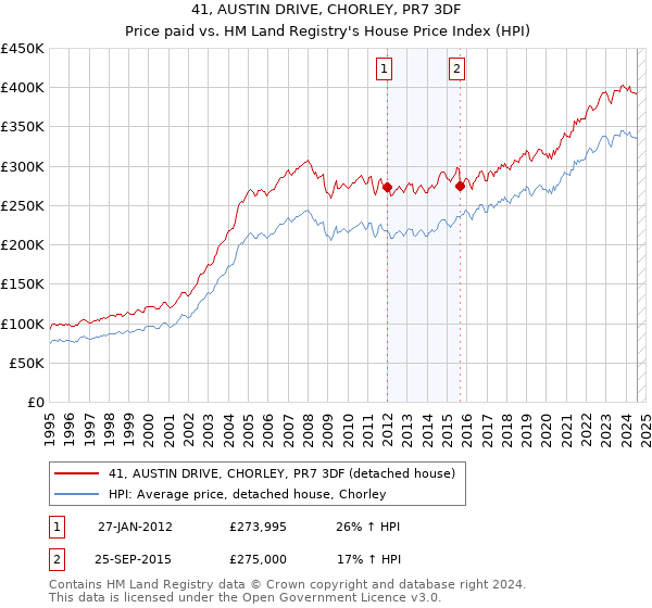 41, AUSTIN DRIVE, CHORLEY, PR7 3DF: Price paid vs HM Land Registry's House Price Index