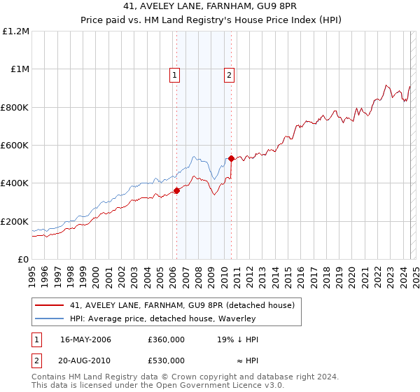 41, AVELEY LANE, FARNHAM, GU9 8PR: Price paid vs HM Land Registry's House Price Index