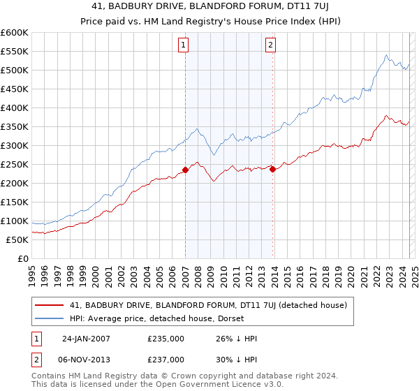 41, BADBURY DRIVE, BLANDFORD FORUM, DT11 7UJ: Price paid vs HM Land Registry's House Price Index