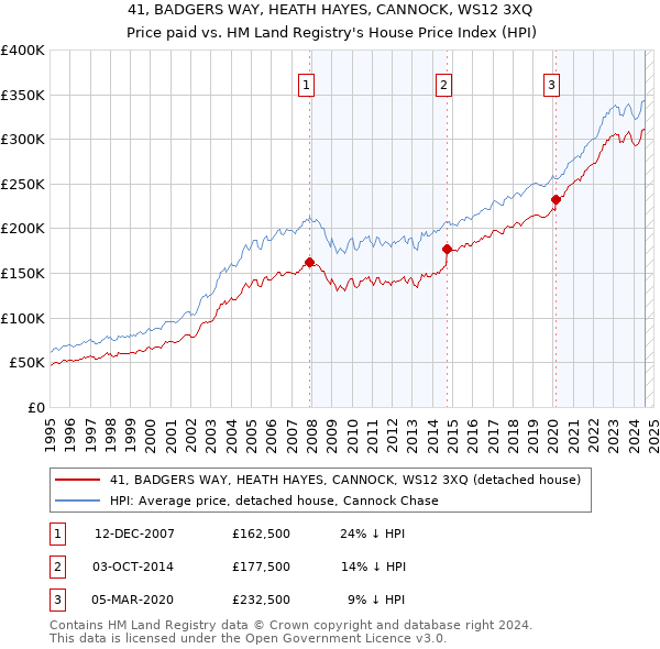 41, BADGERS WAY, HEATH HAYES, CANNOCK, WS12 3XQ: Price paid vs HM Land Registry's House Price Index