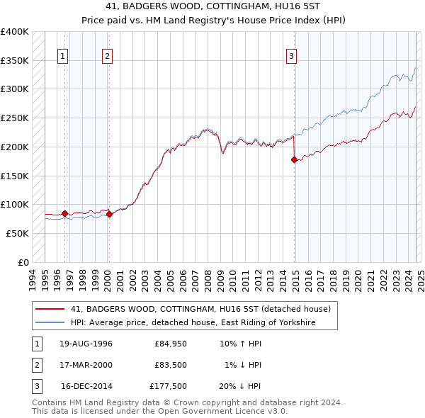 41, BADGERS WOOD, COTTINGHAM, HU16 5ST: Price paid vs HM Land Registry's House Price Index