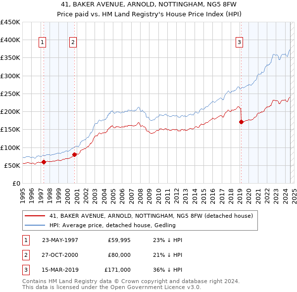 41, BAKER AVENUE, ARNOLD, NOTTINGHAM, NG5 8FW: Price paid vs HM Land Registry's House Price Index