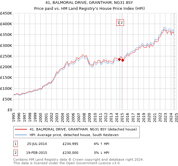 41, BALMORAL DRIVE, GRANTHAM, NG31 8SY: Price paid vs HM Land Registry's House Price Index