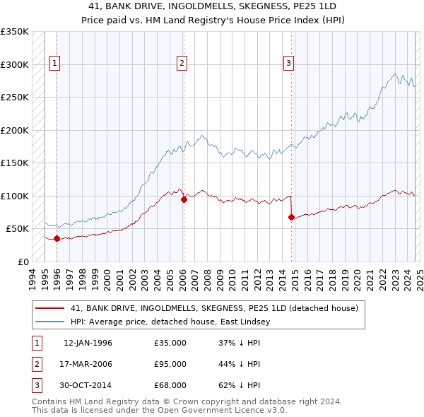 41, BANK DRIVE, INGOLDMELLS, SKEGNESS, PE25 1LD: Price paid vs HM Land Registry's House Price Index