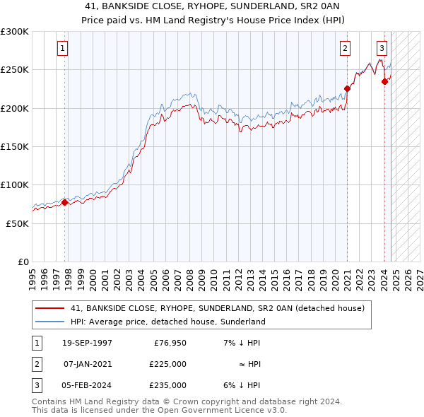 41, BANKSIDE CLOSE, RYHOPE, SUNDERLAND, SR2 0AN: Price paid vs HM Land Registry's House Price Index