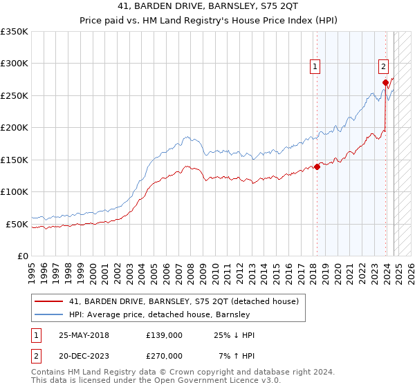 41, BARDEN DRIVE, BARNSLEY, S75 2QT: Price paid vs HM Land Registry's House Price Index