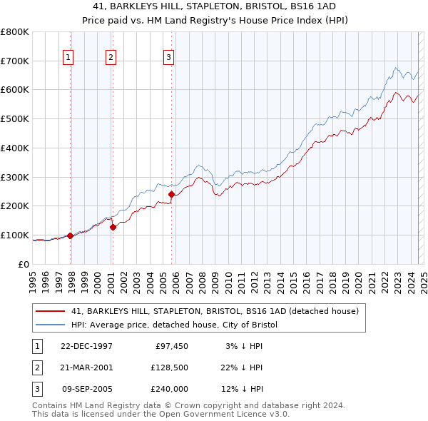 41, BARKLEYS HILL, STAPLETON, BRISTOL, BS16 1AD: Price paid vs HM Land Registry's House Price Index