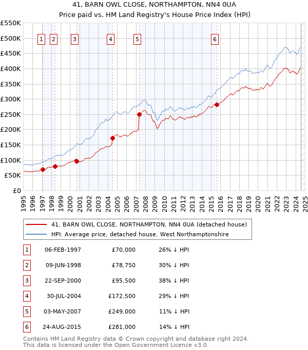 41, BARN OWL CLOSE, NORTHAMPTON, NN4 0UA: Price paid vs HM Land Registry's House Price Index