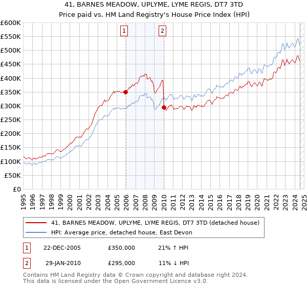 41, BARNES MEADOW, UPLYME, LYME REGIS, DT7 3TD: Price paid vs HM Land Registry's House Price Index