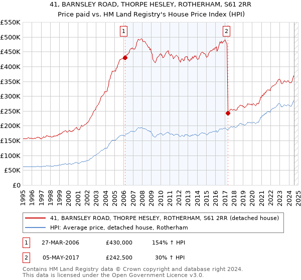 41, BARNSLEY ROAD, THORPE HESLEY, ROTHERHAM, S61 2RR: Price paid vs HM Land Registry's House Price Index