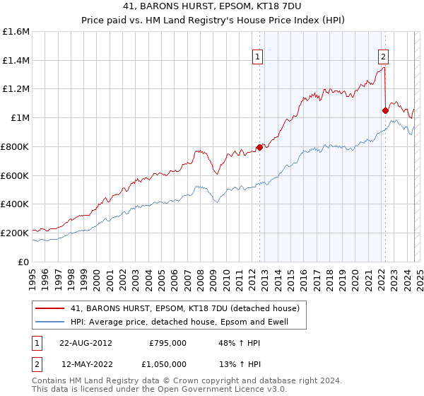 41, BARONS HURST, EPSOM, KT18 7DU: Price paid vs HM Land Registry's House Price Index