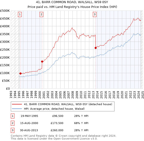 41, BARR COMMON ROAD, WALSALL, WS9 0SY: Price paid vs HM Land Registry's House Price Index