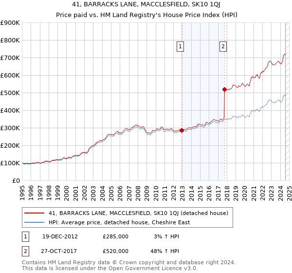 41, BARRACKS LANE, MACCLESFIELD, SK10 1QJ: Price paid vs HM Land Registry's House Price Index