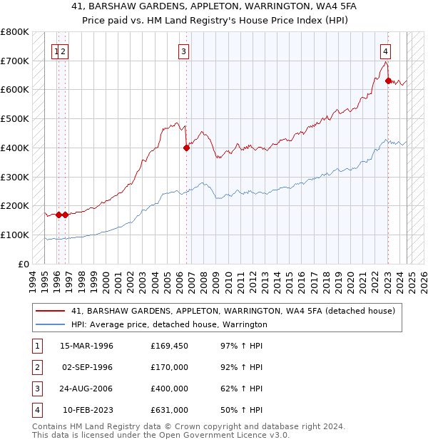 41, BARSHAW GARDENS, APPLETON, WARRINGTON, WA4 5FA: Price paid vs HM Land Registry's House Price Index