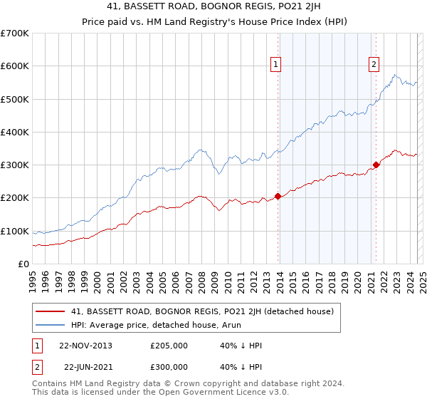 41, BASSETT ROAD, BOGNOR REGIS, PO21 2JH: Price paid vs HM Land Registry's House Price Index